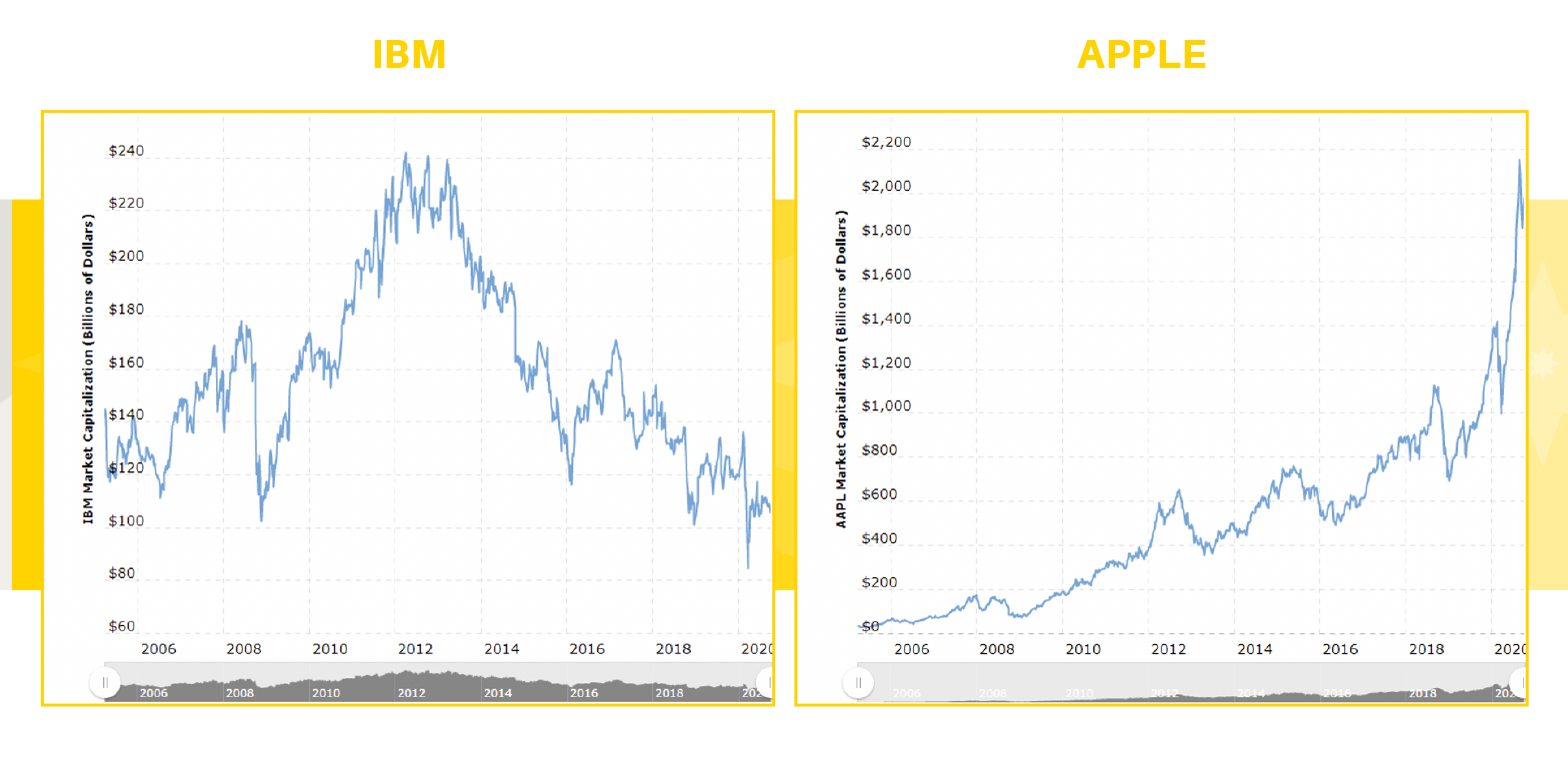 Apple and IBM charts