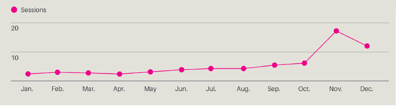 upward trending graph