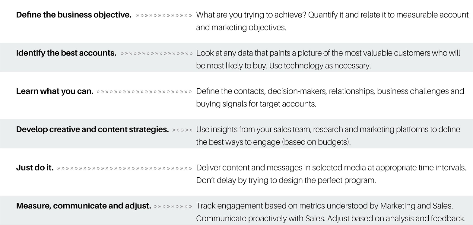 ABM program considerations chart